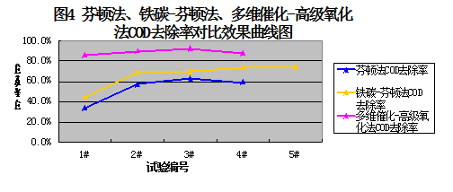 芬頓法、鐵碳-芬頓法、多維催化-高級氧化法COD去除率對比效果曲線圖